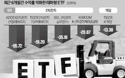 메타버스 ETF, 줄줄이 상폐…떨고있는 2차전지 테마