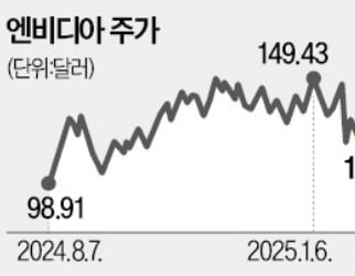 하드냐, 소프트냐…AI 랠리 이끌 주도株는?