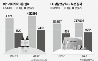 'K뷰티 투톱' 해외 실적 타고 부활 날갯짓