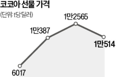 비트코인보다 더 뛴 코코아, 과자 가격도 줄줄이 오른다