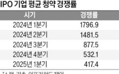 "LG CNS, 너마저"…개미 공모주 외면