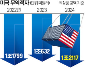 美 '호황의 역설'…에볼루션 카지노 사이트 사상 최대