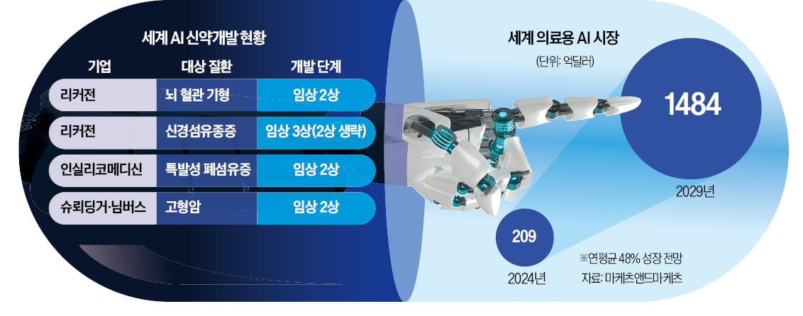 美서 'AI 신약' 탄생 임박