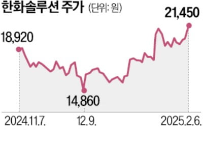 한화솔루션, 올 美IRA 보조금 최대 1조원