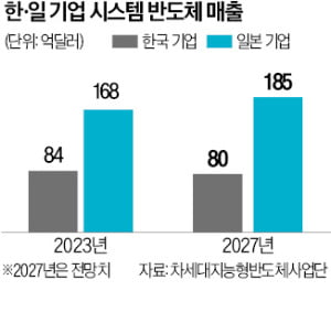 "AI탠 카지노 설계시장 장악"…日정부·손정의 의기투합