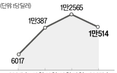 비트코인보다 더 뛴 코코아, 과자 가격도 줄줄이 오른다