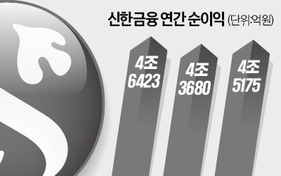 신한금융 작년 순익 4.5조원…은행, 6년 만에 1위 탈환