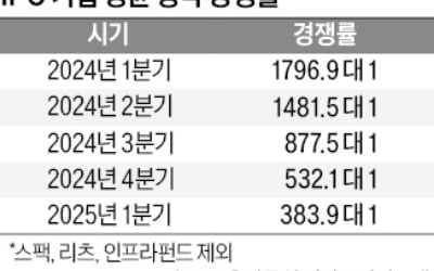 LG CNS 충격에…개미, 공모주 외면