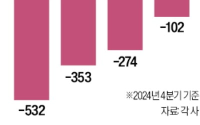 유통사 실적 충격…그 뒤엔 '통상임금 출혈'