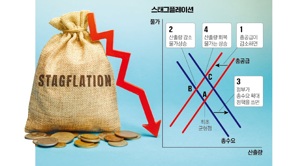 [경제야 놀자] 경기 살리자니 물가 걱정…스태그플레이션 '딜레마'