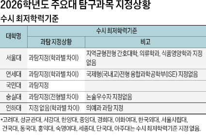 [2026학년도 대입 전략] 수능 최저 기준에 사탐 반영하는 대학 많아…자연계 국어·수학 등급 낮으면 '사탐런' 고려를