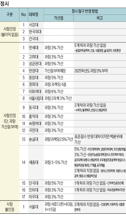 [2026학년도 대입 전략] 수능 최저 기준에 사탐 반영하는 대학 많아…자연계 국어·수학 등급 낮으면 '사탐런' 고려를