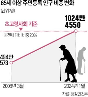 [테샛 공부합시다] 한국 초고령사회 진입, 우리 사회는 준비됐나