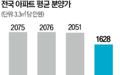 부동산 침체 속 인기지역 물량 '뚝'…아파트 분양가 22개월 만에 최저