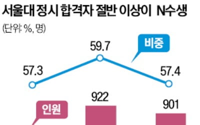 "의대 갈 기회"…너도나도 수능 재도전, 서울대 '삼수생 새내기' 10년만에 최고