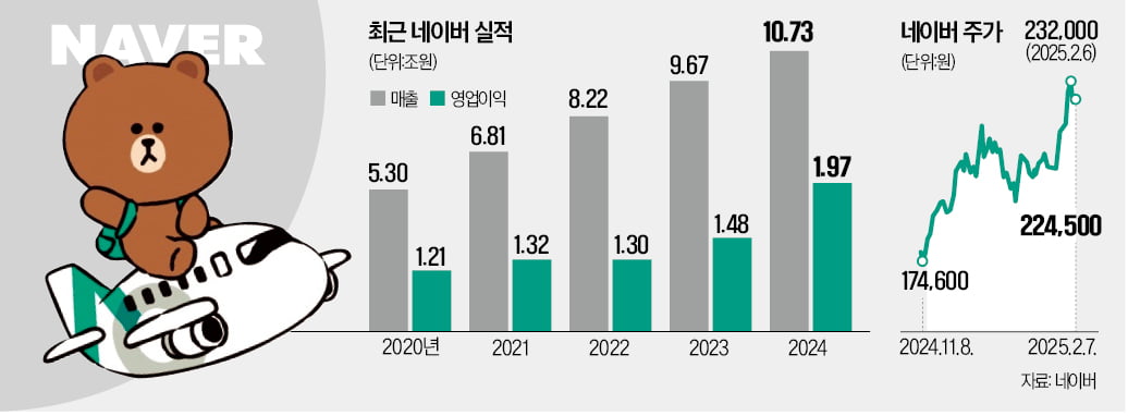 최수연 "딥시크 혁신 배울 것…자체 AI 모델 고도화"