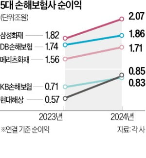 5대 에볼루션 바카라 순익 7.3조원 '사상 최대'