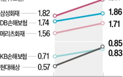 5대 손보사 순익 7.3조원 '사상 최대'