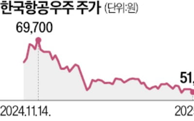 KAI "올해 수주, 70% 늘리겠다"