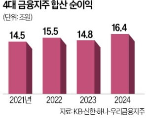 4대 금융지주 순이익, 16조 넘겨 '사상 최대'