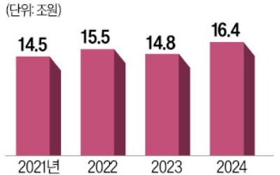 4대 금융지주 순이익, 16조 넘겨 '사상 최대'