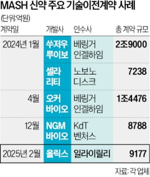 올릭스-일라이릴리, 9000억 신약 계약 체결!