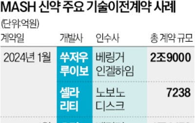 올릭스, 일라이릴리에 9000억원 신약 기술수출