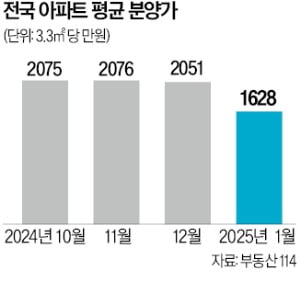 부동산 침체 속 인기지역 물량 '뚝'…아파트 마카오 카지노 슬롯 머신 22개월 만에 최저