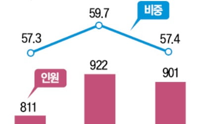 "의대 갈 기회"…너도나도 수능 재도전, 서울대 '삼수생 새내기' 10년만에 최고