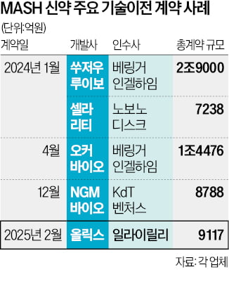 올릭스, 일라이릴리에 9000억원 무료 슬롯 사이트 기술수출