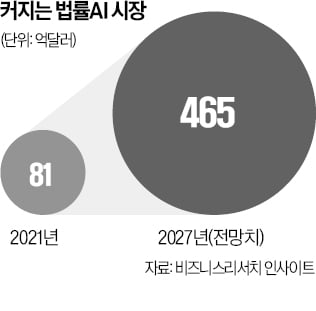 스타트업 vs 변협…이번엔 AI서비스 충돌로