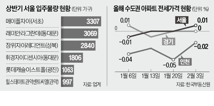 '입주장' 열린 성북·동대문구…저렴한 카지노 룰렛 구해볼까