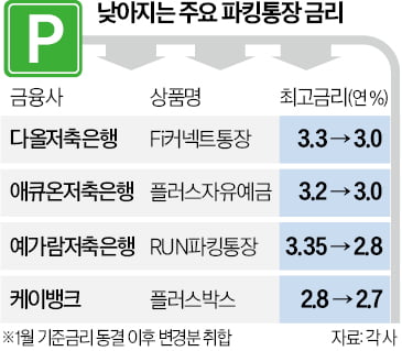 고금리 파킹통장 '실종'…ㅉ年3% 막차 찾는다면