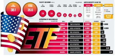 ETF 수수료 '최저가 경쟁'…소비자는 웃는다