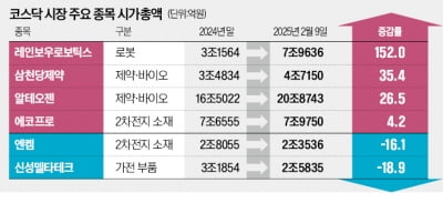 달라진 코스닥…로봇·바이오 뜨고 소부장 지고