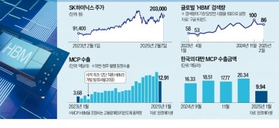 하이닉스 HBM 수출 급감…"주가, 계절적 수요에 민감해져"