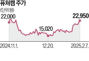 퓨쳐켐 "전립선암 토토 바카라 진단약 연내 허가 예상"