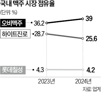 이익 늘었는데 점유율 '뚝'…김빠진 하이트진로 맥주