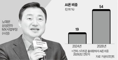 '미스터 AI폰' 노태문…갤S25 흥행도 자신감