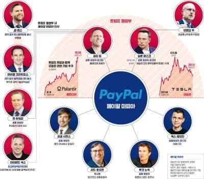워싱턴 접수한 '페이팔 마피아'…"과두제 우려" vs "기술 실리주의"