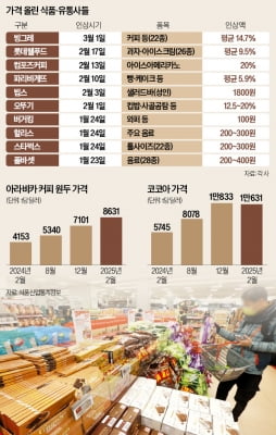 "최대한 미루다 어쩔 수 없이"…빵 ·과자 ·커피 '기습 인상'