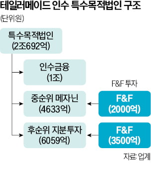 테일러메이드 M&A 걸림돌 '비밀계약'…센트로이드·F&F, 자본시장 물 흐렸다