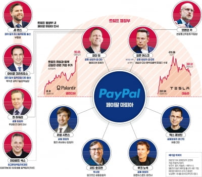 워싱턴 접수한 '페이팔 마피아'…"테크 과두제" vs "기술 실리주의"