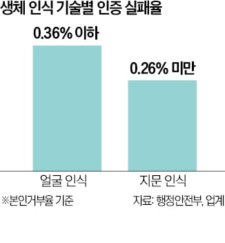 전면도입 앞둔 모바일 주민증 '보안 불안'