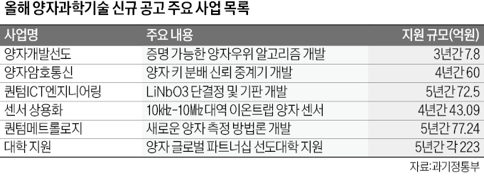 K-무료 슬롯 머신기술에 올해 2000억원 투자한다