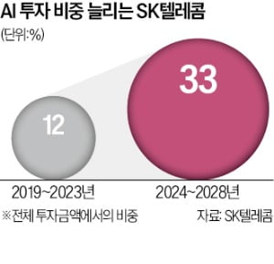 오픈카지노사이트 - MIT와 카지노사이트 동맹 맺은 SKT…카지노사이트 컴퍼니 변신 속도