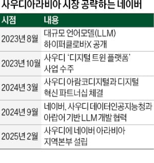 사우디 시장에 공들이는 네이버…'중동 지역 AI 전환 파트너'로 자리매김