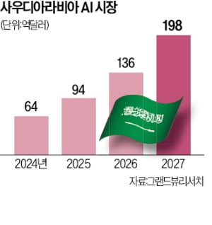 사우디 시장에 공들이는 네이버…'중동 지역 AI 전환 파트너'로 자리매김