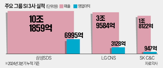 'SI 빅3' 삼성SDS·카지노사이트 추천 CNS·SK C&C…이젠 AI 서비스 전쟁