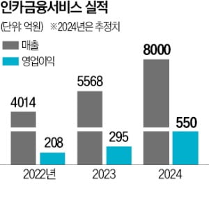 인카금융서비스 "카지노 미국 넘어 종합 자산관리 회사 될 것"